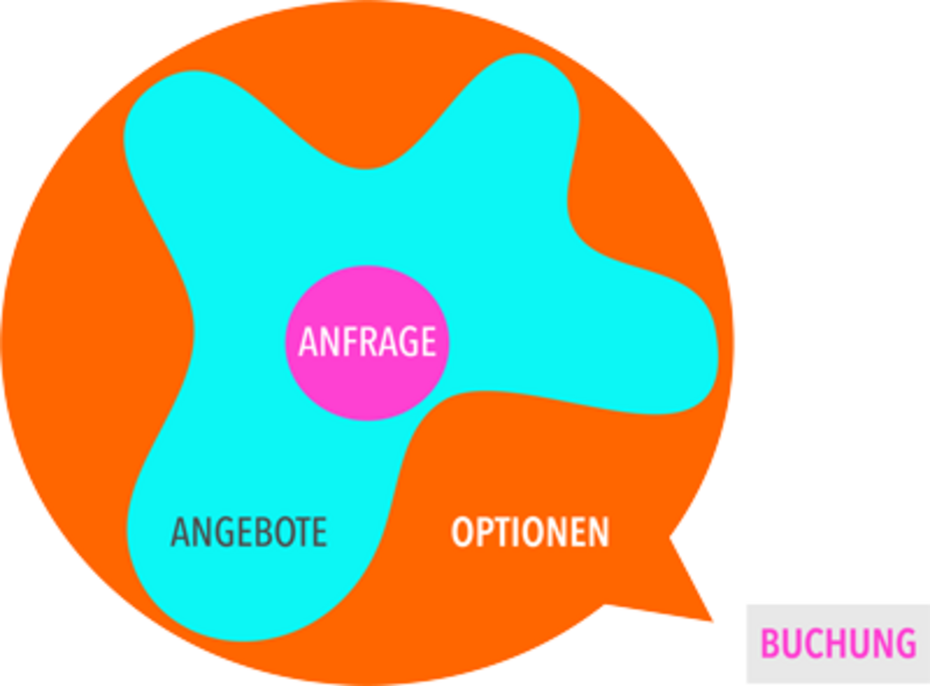 Firmenevents & Tagungen - Optionen werden vergeben & Kapazitäten werden geblockt