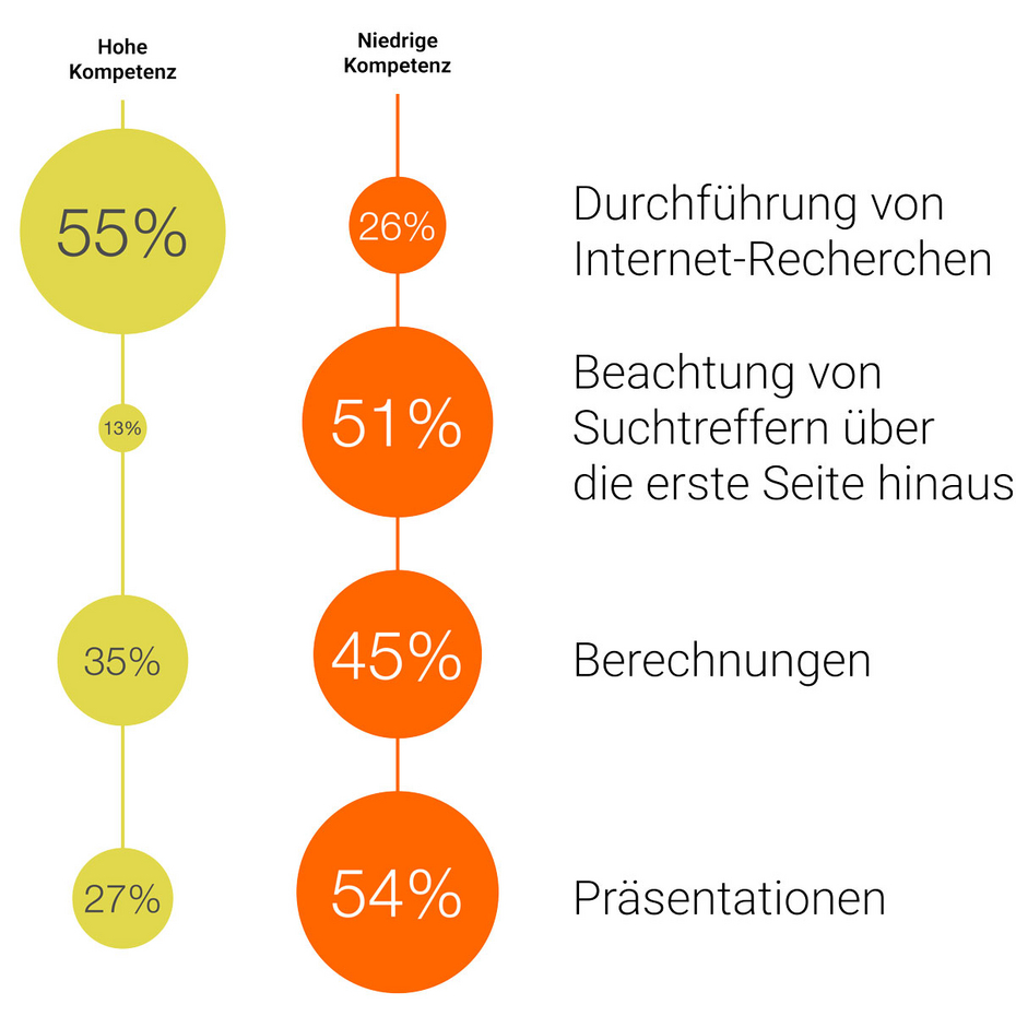 Bewertung bestimmter digitaler Fähigkeiten (Selbsteinschätzung der Befragten)
